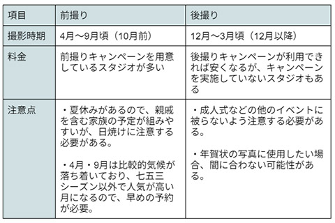七五三の後撮りと前撮りを比較